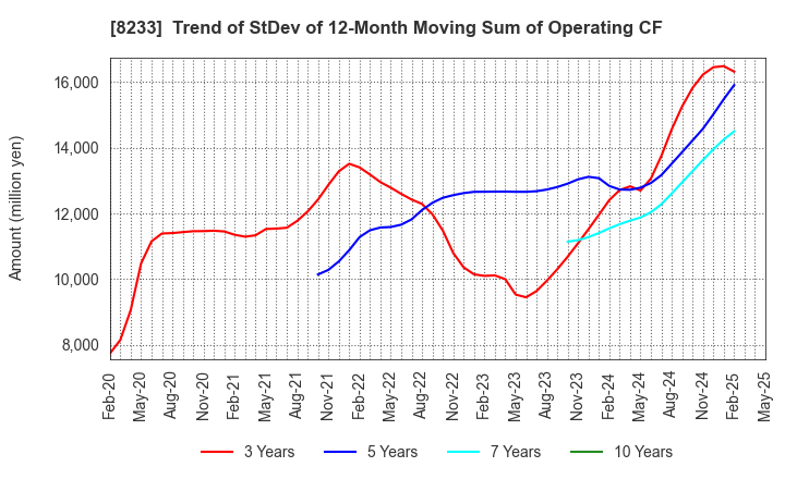 8233 Takashimaya Company, Limited: Trend of StDev of 12-Month Moving Sum of Operating CF