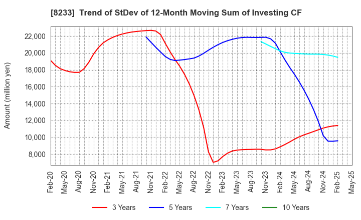 8233 Takashimaya Company, Limited: Trend of StDev of 12-Month Moving Sum of Investing CF