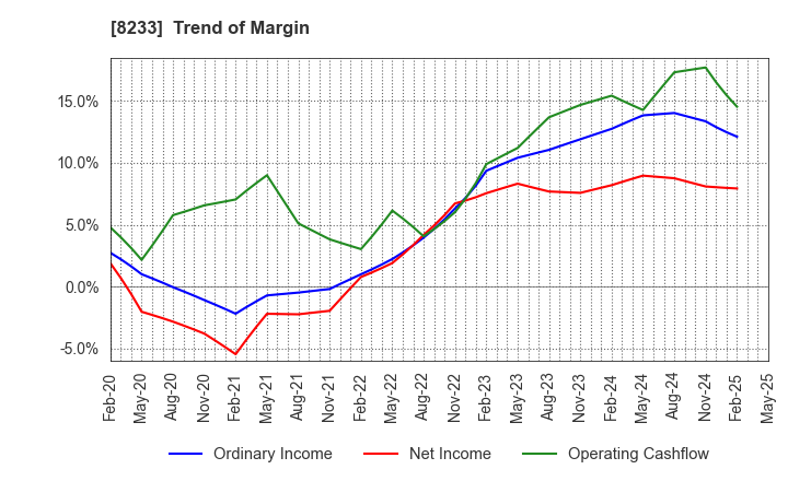 8233 Takashimaya Company, Limited: Trend of Margin
