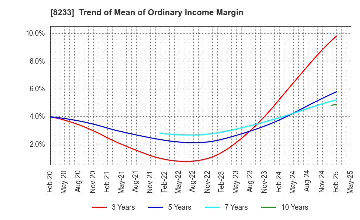 8233 Takashimaya Company, Limited: Trend of Mean of Ordinary Income Margin