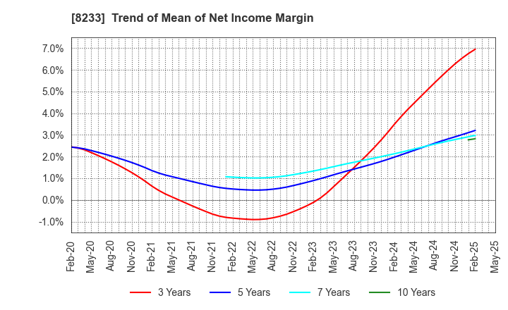 8233 Takashimaya Company, Limited: Trend of Mean of Net Income Margin