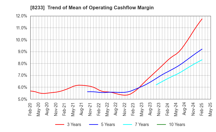 8233 Takashimaya Company, Limited: Trend of Mean of Operating Cashflow Margin