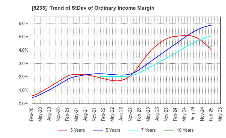 8233 Takashimaya Company, Limited: Trend of StDev of Ordinary Income Margin