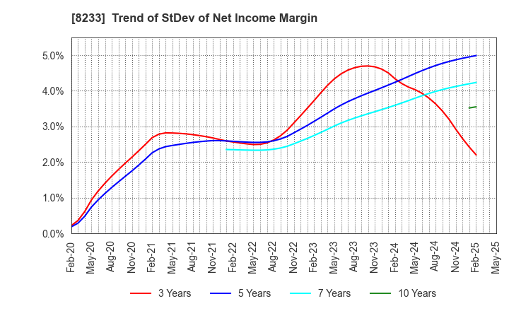 8233 Takashimaya Company, Limited: Trend of StDev of Net Income Margin