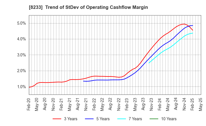 8233 Takashimaya Company, Limited: Trend of StDev of Operating Cashflow Margin