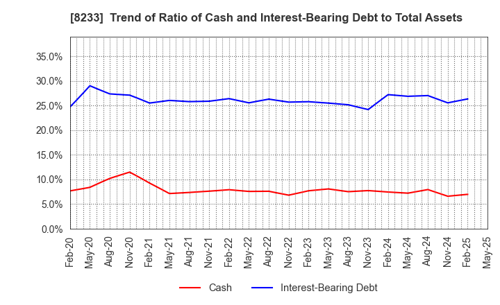 8233 Takashimaya Company, Limited: Trend of Ratio of Cash and Interest-Bearing Debt to Total Assets