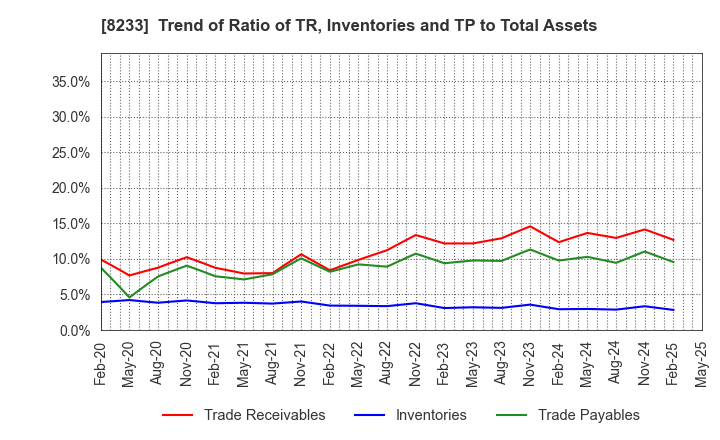 8233 Takashimaya Company, Limited: Trend of Ratio of TR, Inventories and TP to Total Assets