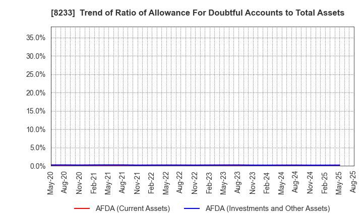 8233 Takashimaya Company, Limited: Trend of Ratio of Allowance For Doubtful Accounts to Total Assets