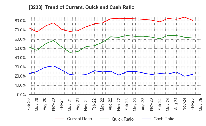 8233 Takashimaya Company, Limited: Trend of Current, Quick and Cash Ratio