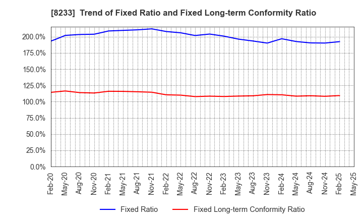 8233 Takashimaya Company, Limited: Trend of Fixed Ratio and Fixed Long-term Conformity Ratio