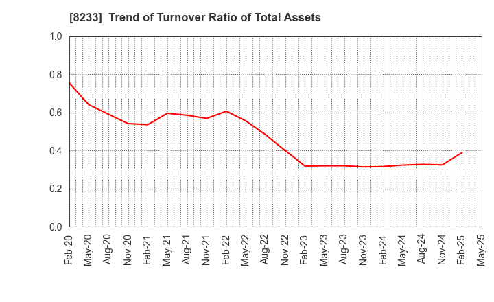 8233 Takashimaya Company, Limited: Trend of Turnover Ratio of Total Assets