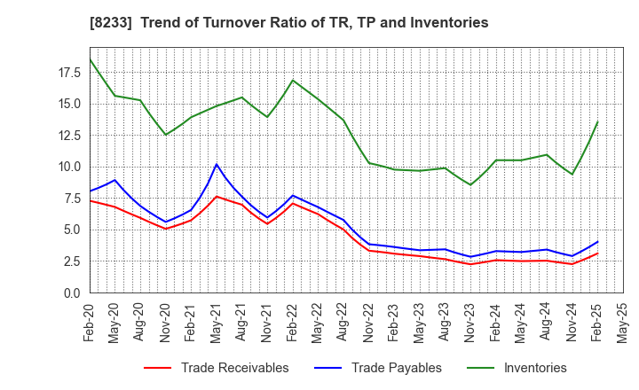 8233 Takashimaya Company, Limited: Trend of Turnover Ratio of TR, TP and Inventories
