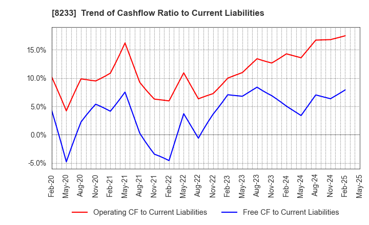 8233 Takashimaya Company, Limited: Trend of Cashflow Ratio to Current Liabilities