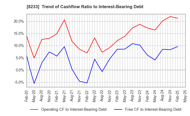 8233 Takashimaya Company, Limited: Trend of Cashflow Ratio to Interest-Bearing Debt