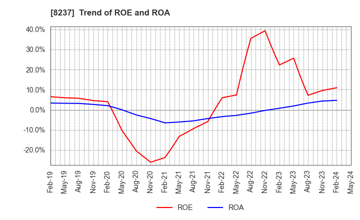 8237 MATSUYA CO.,LTD.: Trend of ROE and ROA
