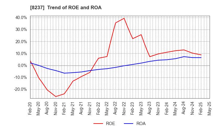 8237 MATSUYA CO.,LTD.: Trend of ROE and ROA