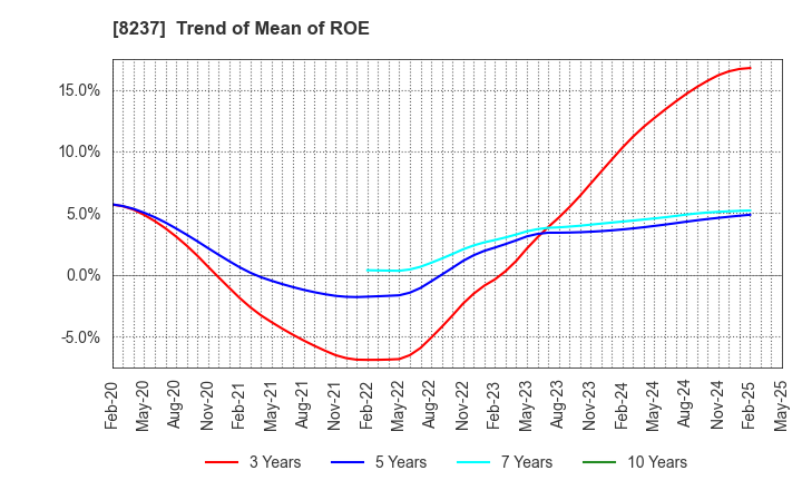 8237 MATSUYA CO.,LTD.: Trend of Mean of ROE