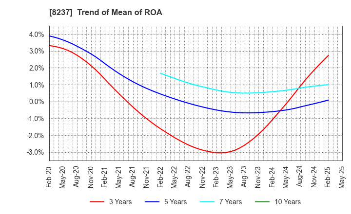 8237 MATSUYA CO.,LTD.: Trend of Mean of ROA