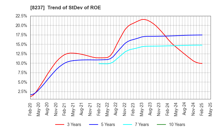 8237 MATSUYA CO.,LTD.: Trend of StDev of ROE