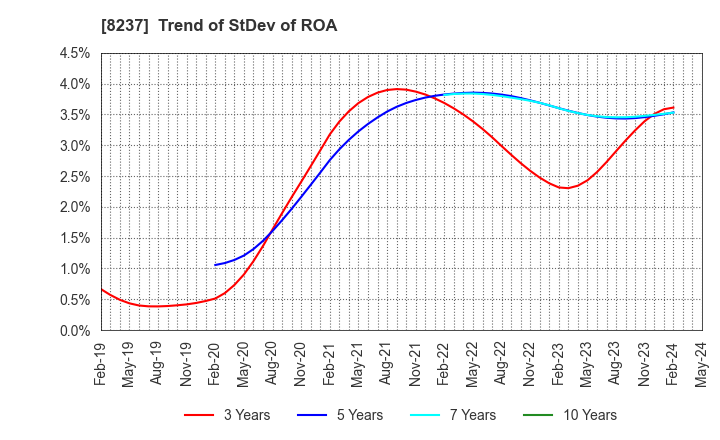8237 MATSUYA CO.,LTD.: Trend of StDev of ROA