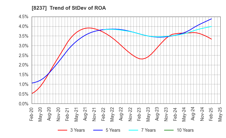 8237 MATSUYA CO.,LTD.: Trend of StDev of ROA