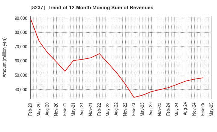 8237 MATSUYA CO.,LTD.: Trend of 12-Month Moving Sum of Revenues