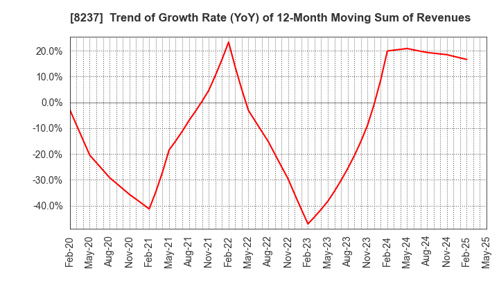 8237 MATSUYA CO.,LTD.: Trend of Growth Rate (YoY) of 12-Month Moving Sum of Revenues