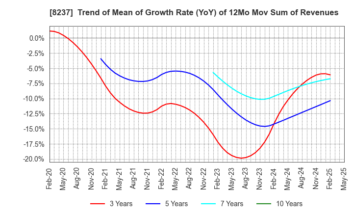 8237 MATSUYA CO.,LTD.: Trend of Mean of Growth Rate (YoY) of 12Mo Mov Sum of Revenues