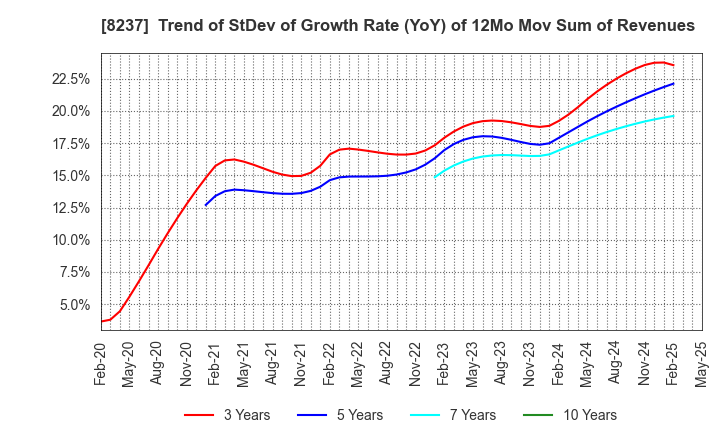 8237 MATSUYA CO.,LTD.: Trend of StDev of Growth Rate (YoY) of 12Mo Mov Sum of Revenues