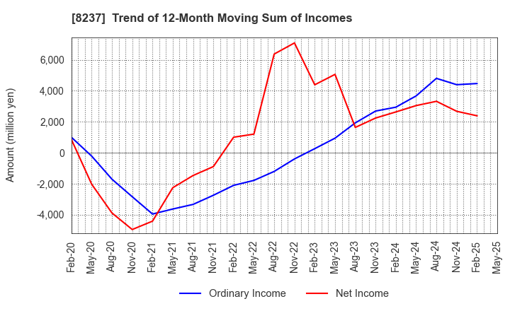 8237 MATSUYA CO.,LTD.: Trend of 12-Month Moving Sum of Incomes