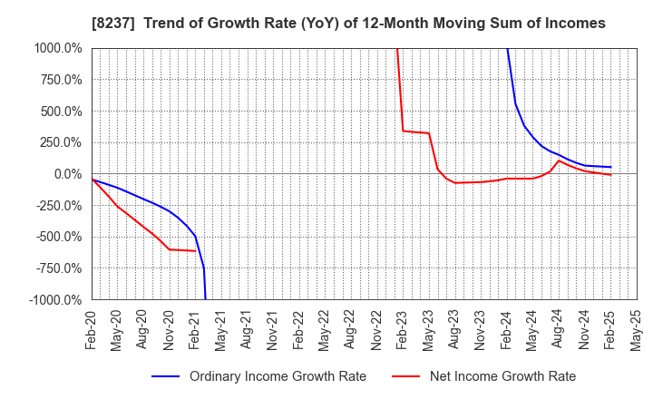 8237 MATSUYA CO.,LTD.: Trend of Growth Rate (YoY) of 12-Month Moving Sum of Incomes
