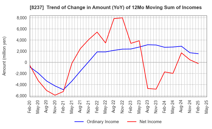 8237 MATSUYA CO.,LTD.: Trend of Change in Amount (YoY) of 12Mo Moving Sum of Incomes