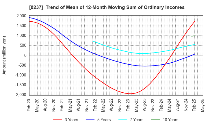 8237 MATSUYA CO.,LTD.: Trend of Mean of 12-Month Moving Sum of Ordinary Incomes