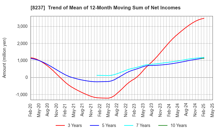 8237 MATSUYA CO.,LTD.: Trend of Mean of 12-Month Moving Sum of Net Incomes