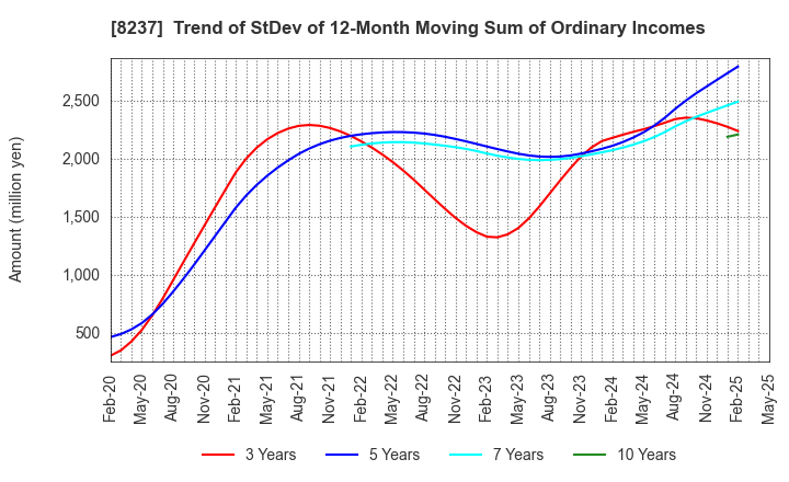 8237 MATSUYA CO.,LTD.: Trend of StDev of 12-Month Moving Sum of Ordinary Incomes