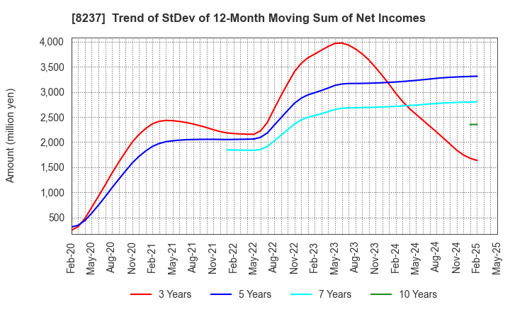 8237 MATSUYA CO.,LTD.: Trend of StDev of 12-Month Moving Sum of Net Incomes