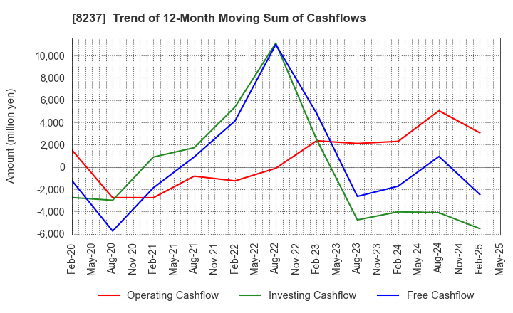 8237 MATSUYA CO.,LTD.: Trend of 12-Month Moving Sum of Cashflows