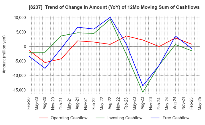 8237 MATSUYA CO.,LTD.: Trend of Change in Amount (YoY) of 12Mo Moving Sum of Cashflows