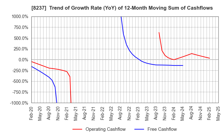 8237 MATSUYA CO.,LTD.: Trend of Growth Rate (YoY) of 12-Month Moving Sum of Cashflows