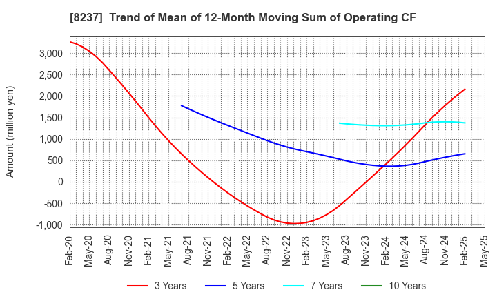 8237 MATSUYA CO.,LTD.: Trend of Mean of 12-Month Moving Sum of Operating CF