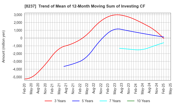 8237 MATSUYA CO.,LTD.: Trend of Mean of 12-Month Moving Sum of Investing CF