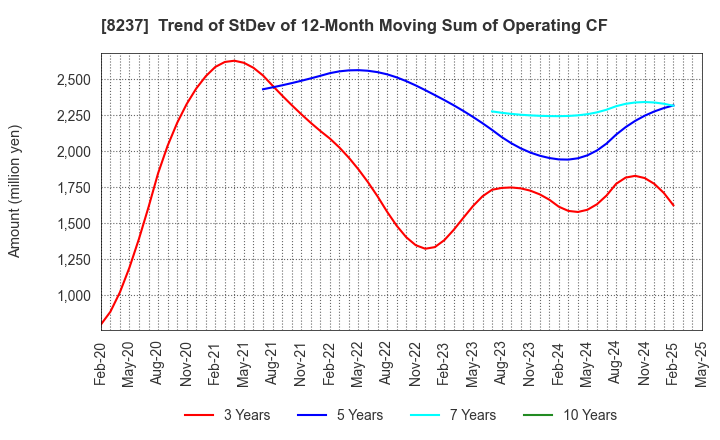 8237 MATSUYA CO.,LTD.: Trend of StDev of 12-Month Moving Sum of Operating CF
