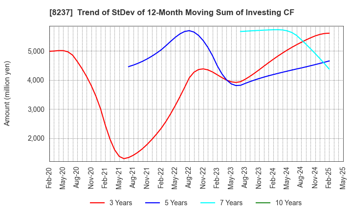 8237 MATSUYA CO.,LTD.: Trend of StDev of 12-Month Moving Sum of Investing CF