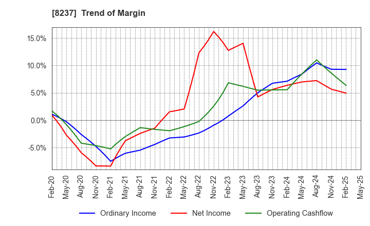 8237 MATSUYA CO.,LTD.: Trend of Margin