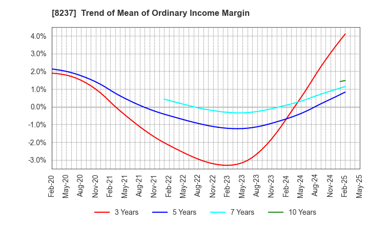 8237 MATSUYA CO.,LTD.: Trend of Mean of Ordinary Income Margin
