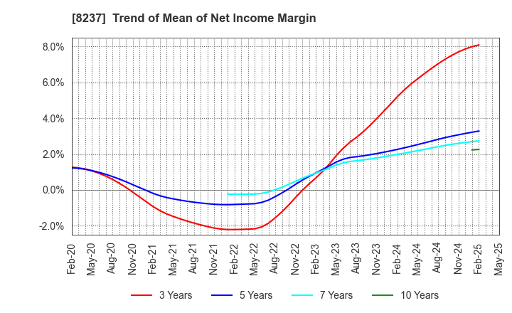 8237 MATSUYA CO.,LTD.: Trend of Mean of Net Income Margin