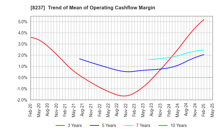 8237 MATSUYA CO.,LTD.: Trend of Mean of Operating Cashflow Margin