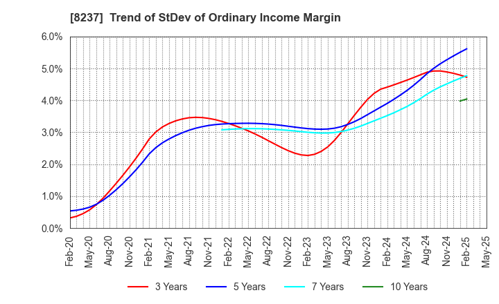 8237 MATSUYA CO.,LTD.: Trend of StDev of Ordinary Income Margin