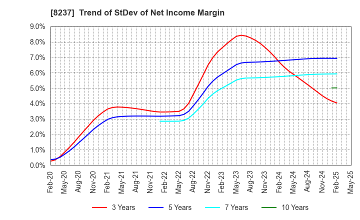 8237 MATSUYA CO.,LTD.: Trend of StDev of Net Income Margin