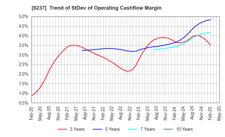 8237 MATSUYA CO.,LTD.: Trend of StDev of Operating Cashflow Margin